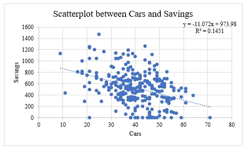 Scatterplot between Value of Cars and Annual Savings
